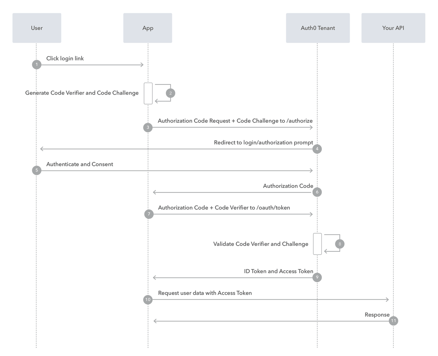Authorization Code Flow With PKCE